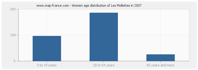 Women age distribution of Les Mollettes in 2007